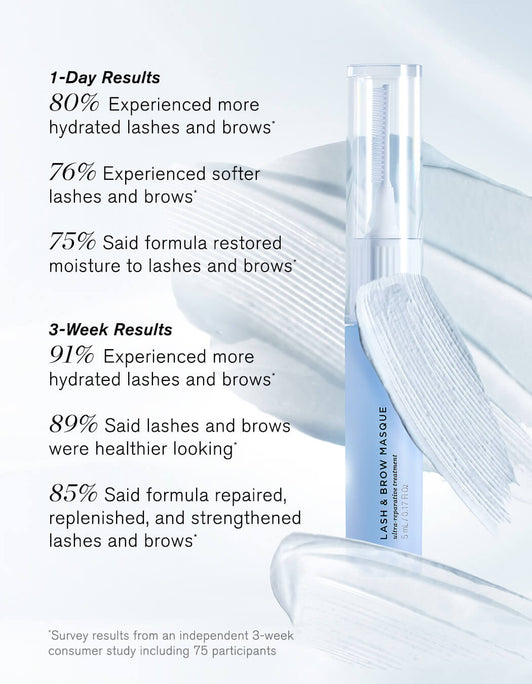Eine durchsichtige Tube RevitaLash® Cosmetics Lash & Brow Masque mit einem weißen Applikator wird neben Umfrageergebnissen gezeigt, die ihre Wirksamkeit hervorheben.